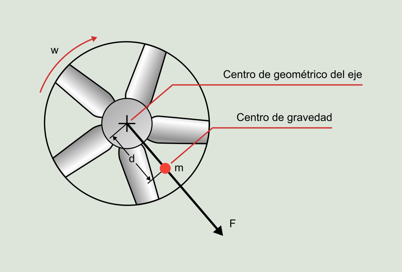 Figura 5.2: Fuerza centrífuga asociada a un rotor desequilibrado